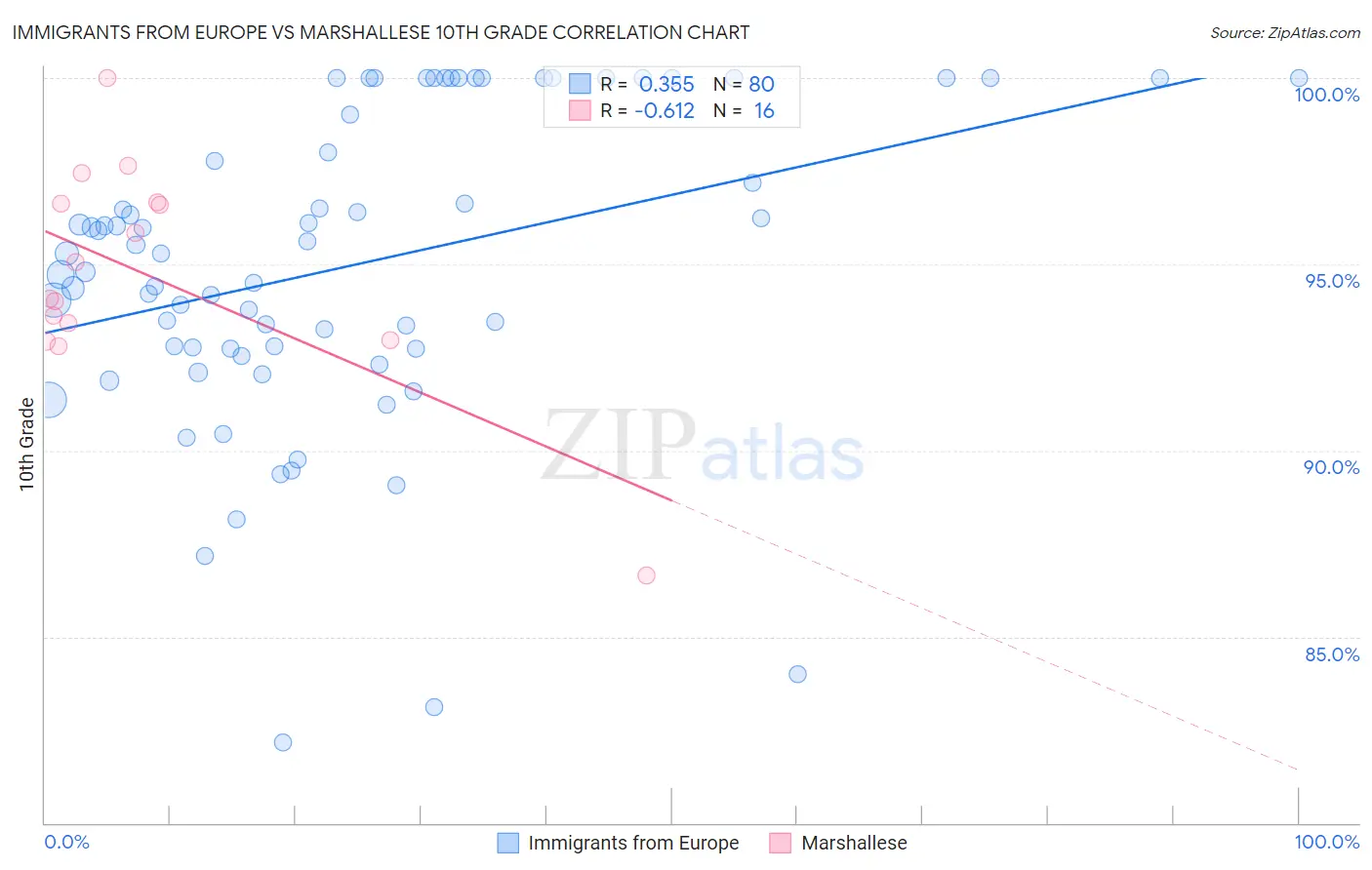 Immigrants from Europe vs Marshallese 10th Grade