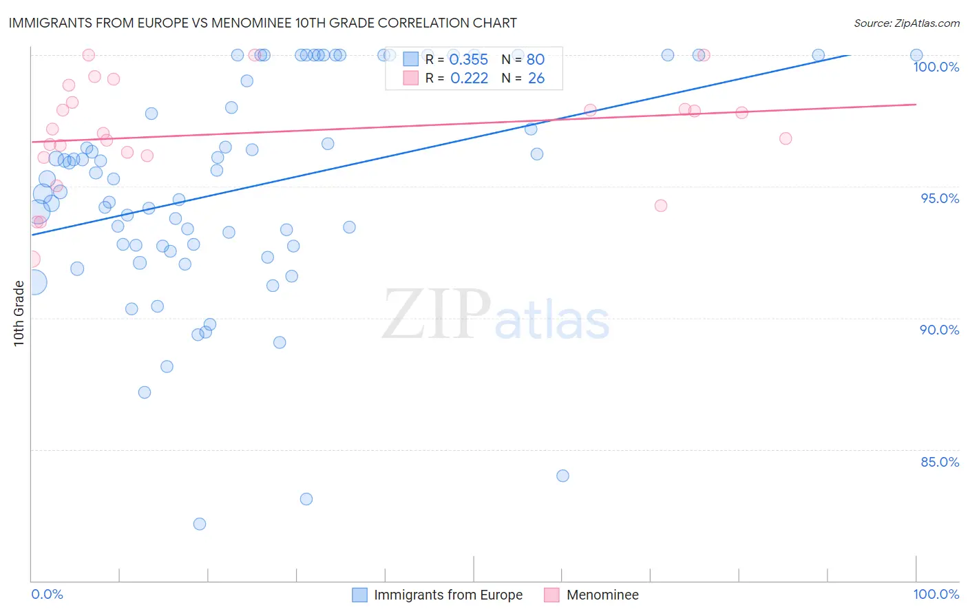 Immigrants from Europe vs Menominee 10th Grade