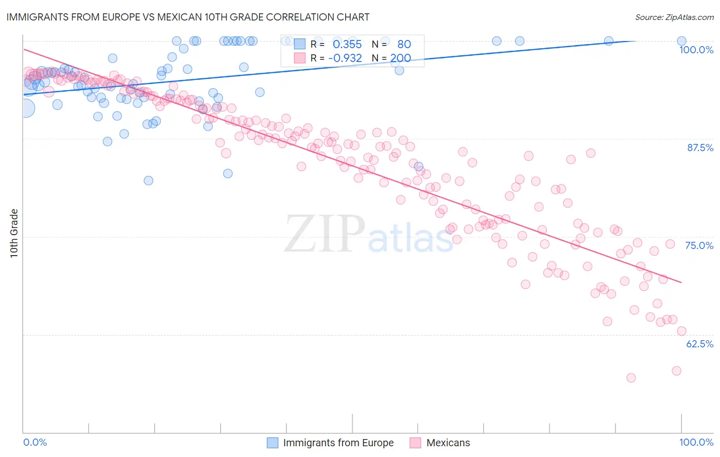 Immigrants from Europe vs Mexican 10th Grade