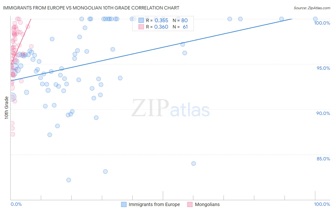 Immigrants from Europe vs Mongolian 10th Grade