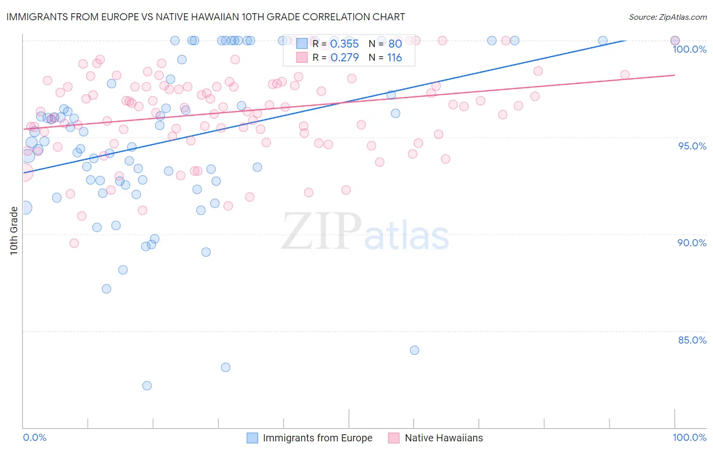 Immigrants from Europe vs Native Hawaiian 10th Grade