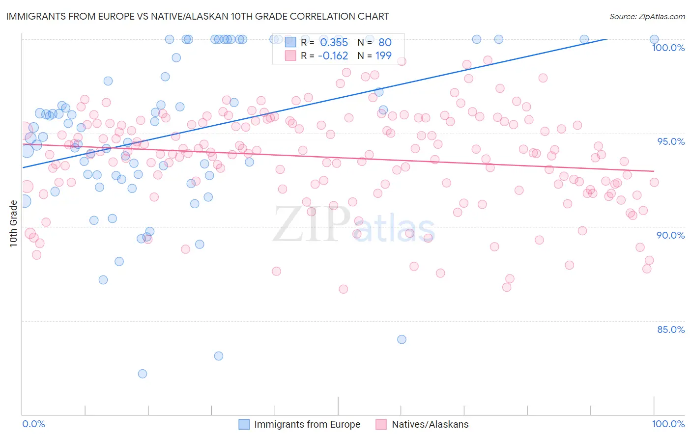 Immigrants from Europe vs Native/Alaskan 10th Grade