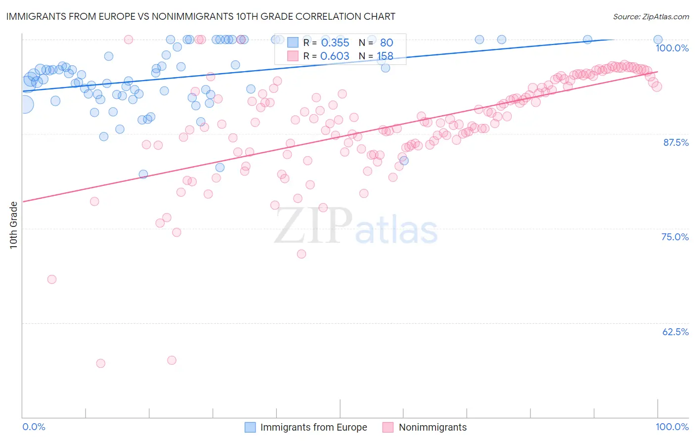 Immigrants from Europe vs Nonimmigrants 10th Grade