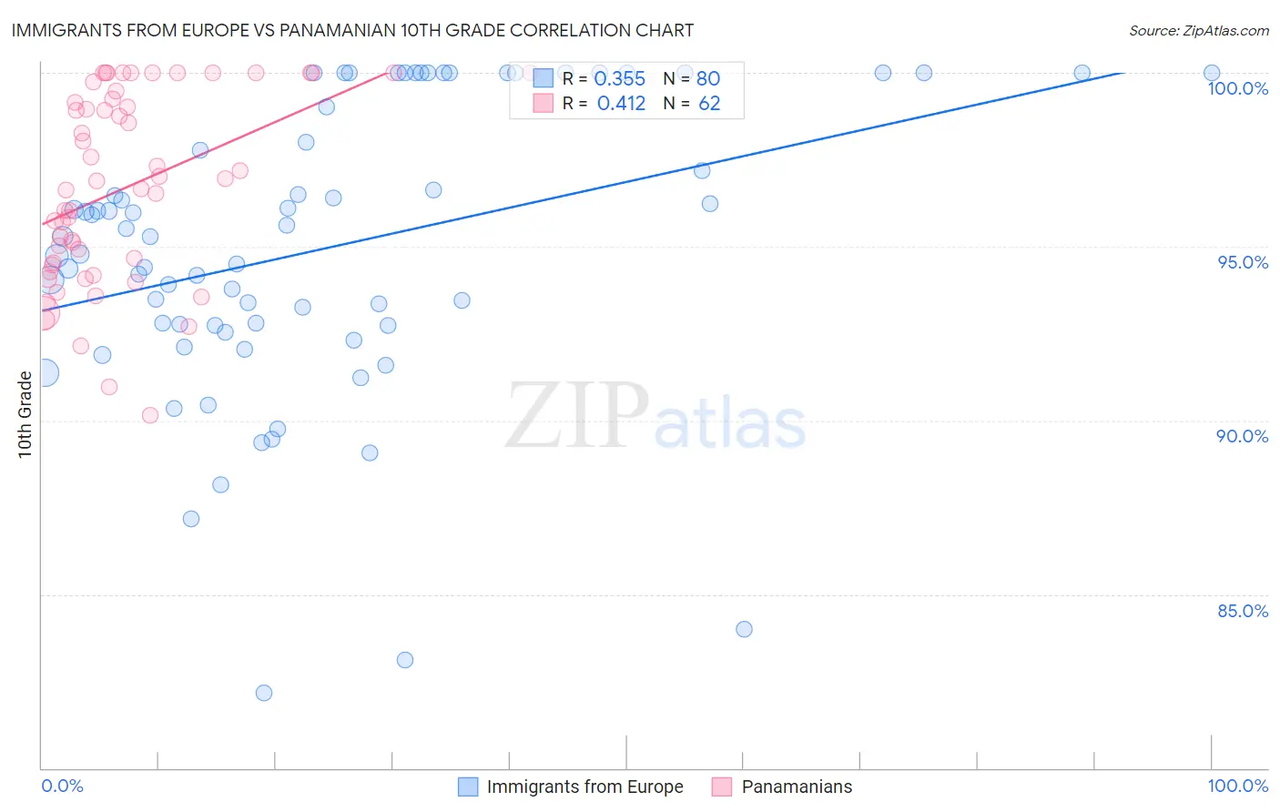 Immigrants from Europe vs Panamanian 10th Grade