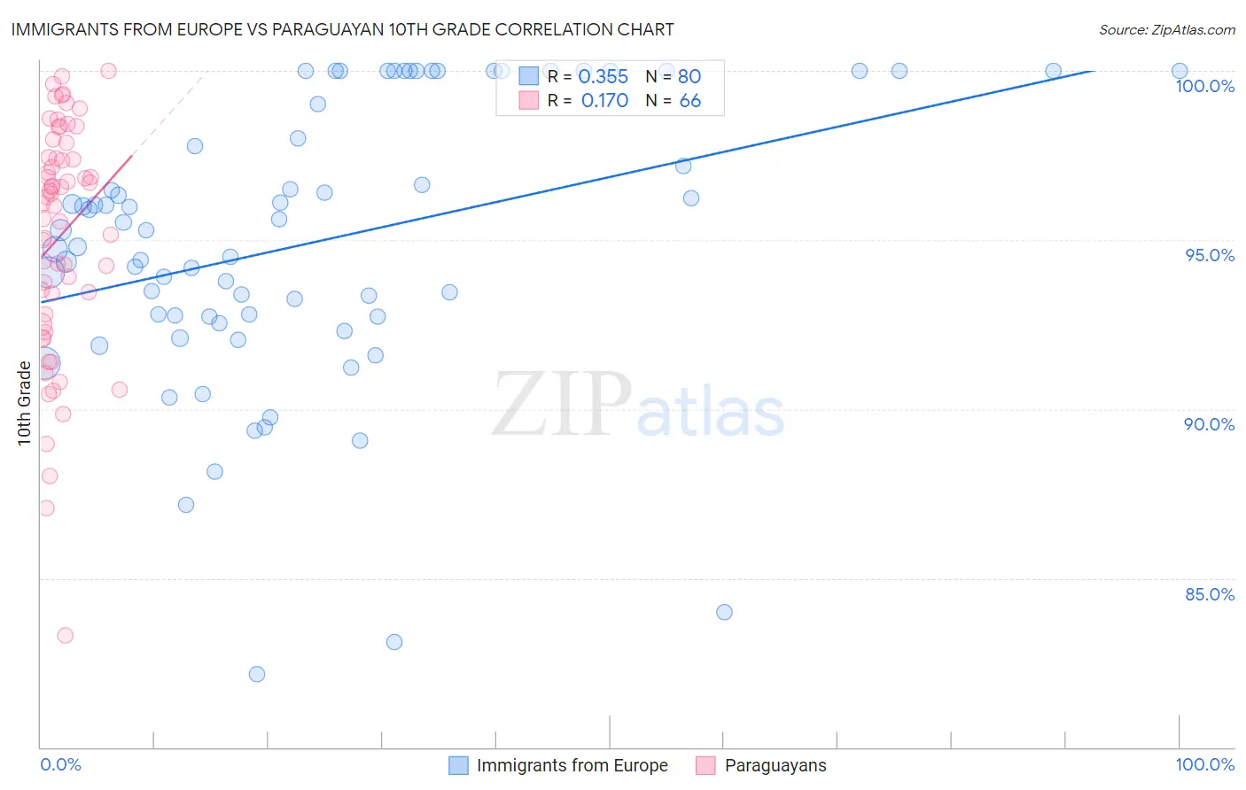 Immigrants from Europe vs Paraguayan 10th Grade