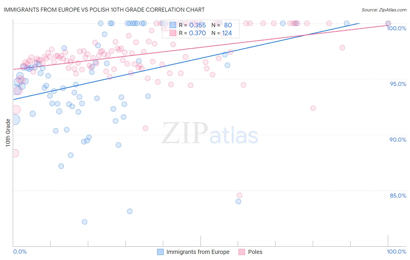 Immigrants from Europe vs Polish 10th Grade