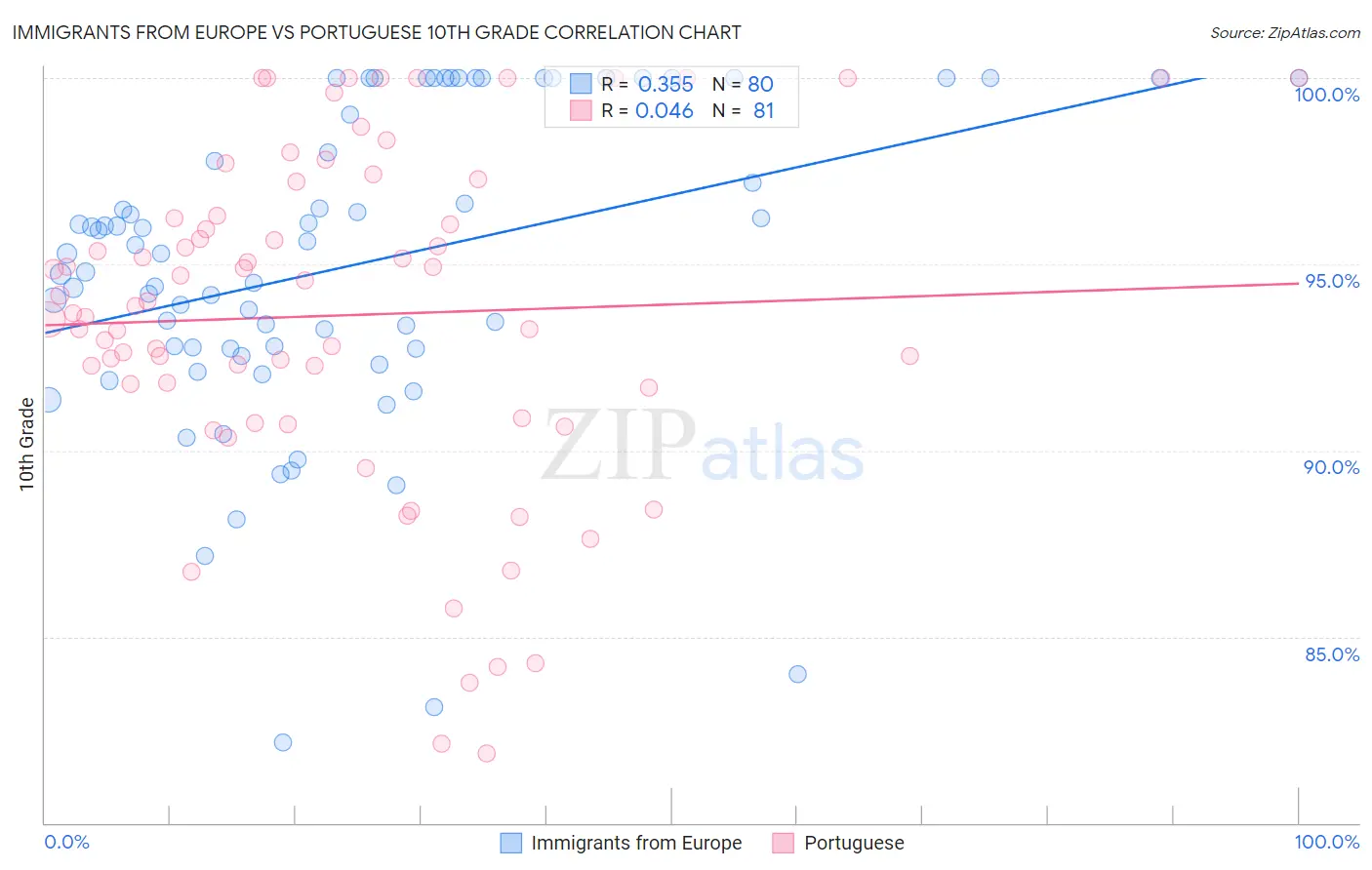 Immigrants from Europe vs Portuguese 10th Grade