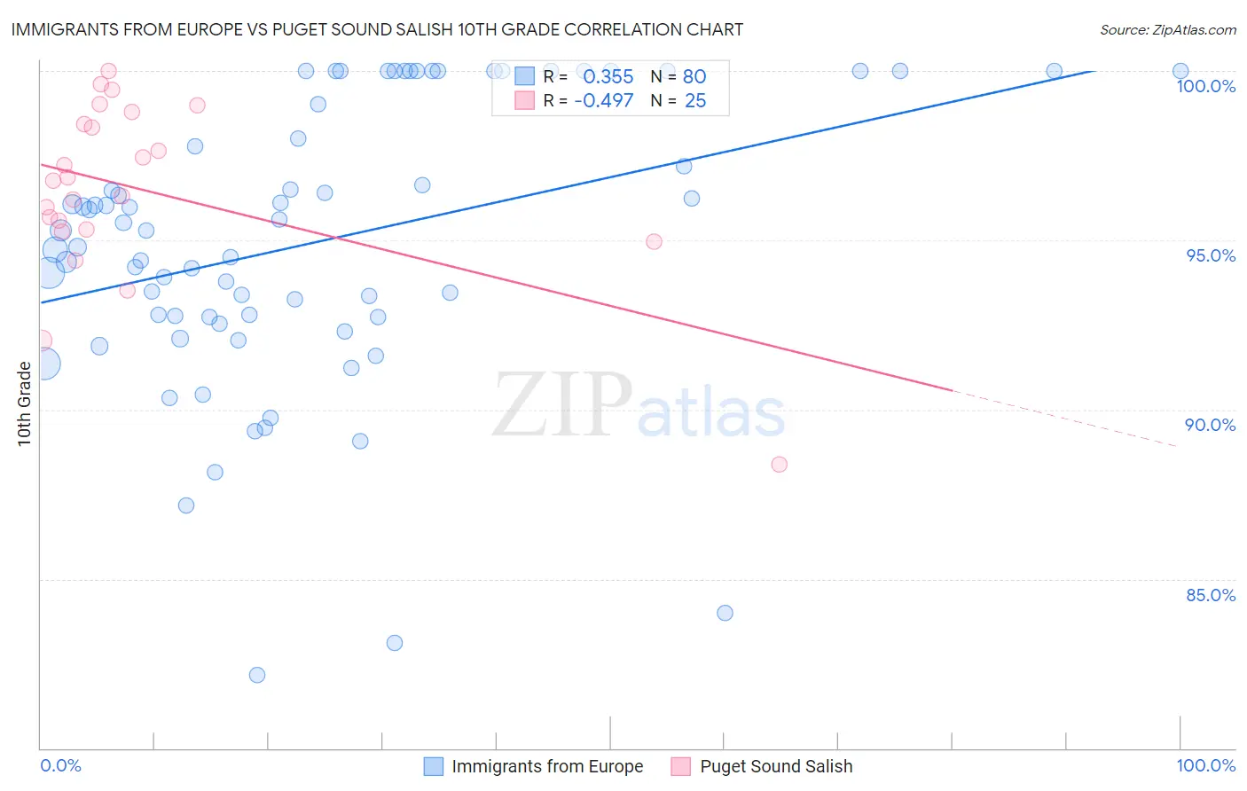 Immigrants from Europe vs Puget Sound Salish 10th Grade