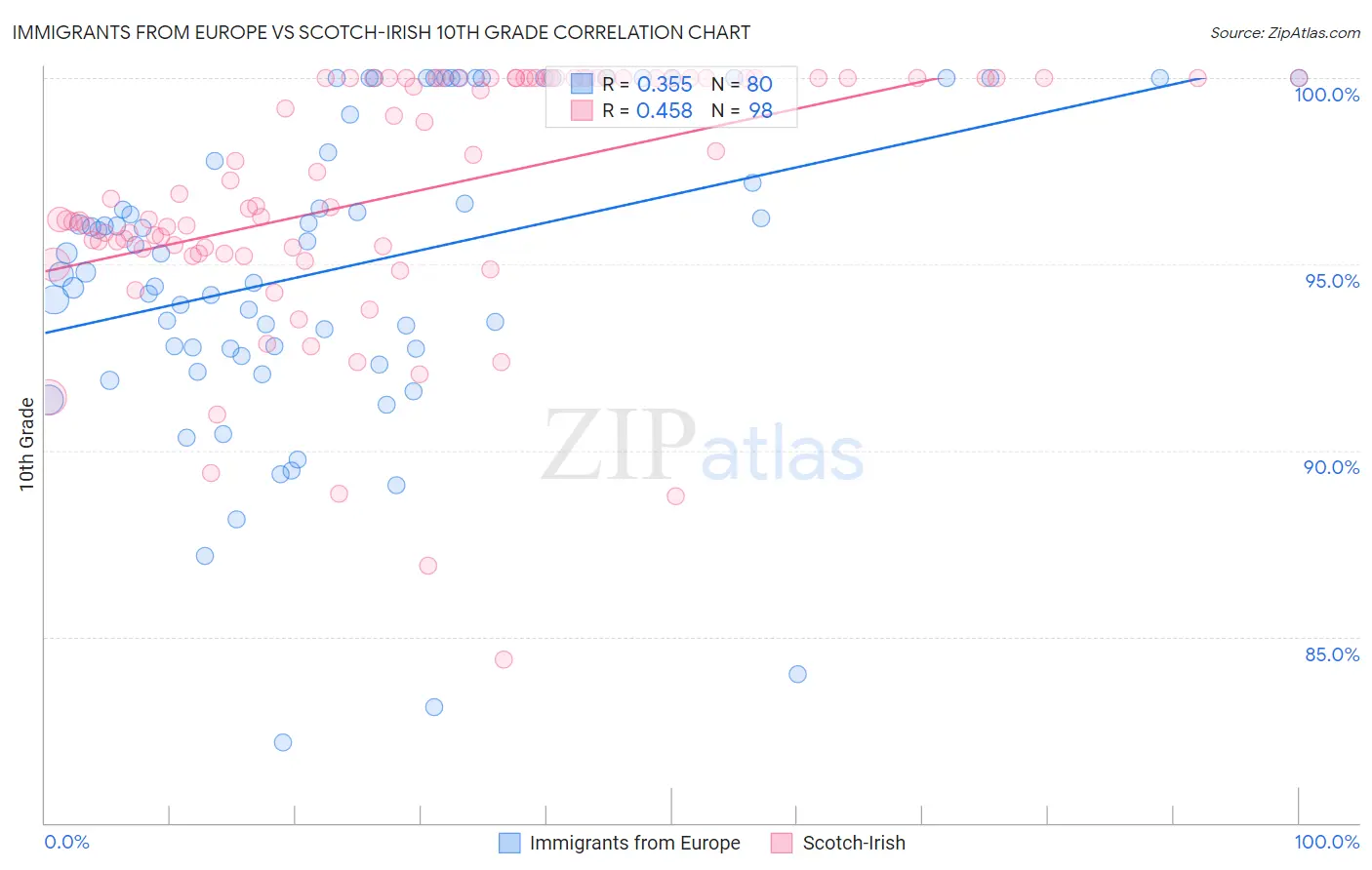 Immigrants from Europe vs Scotch-Irish 10th Grade