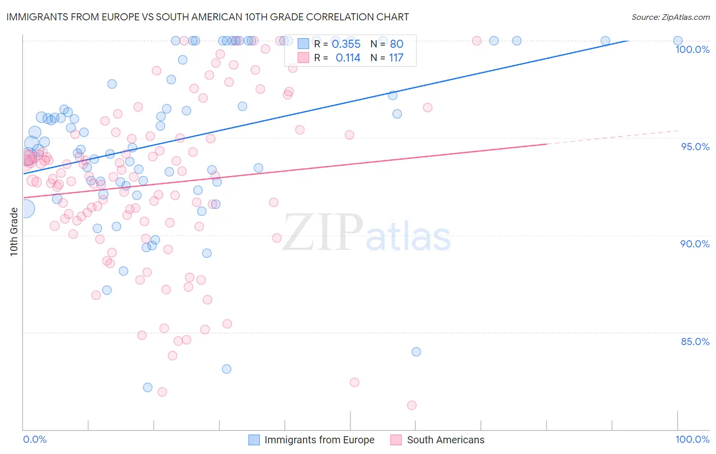 Immigrants from Europe vs South American 10th Grade