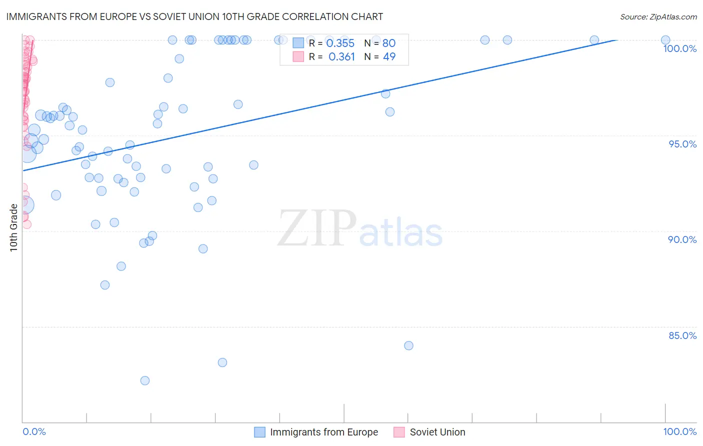 Immigrants from Europe vs Soviet Union 10th Grade