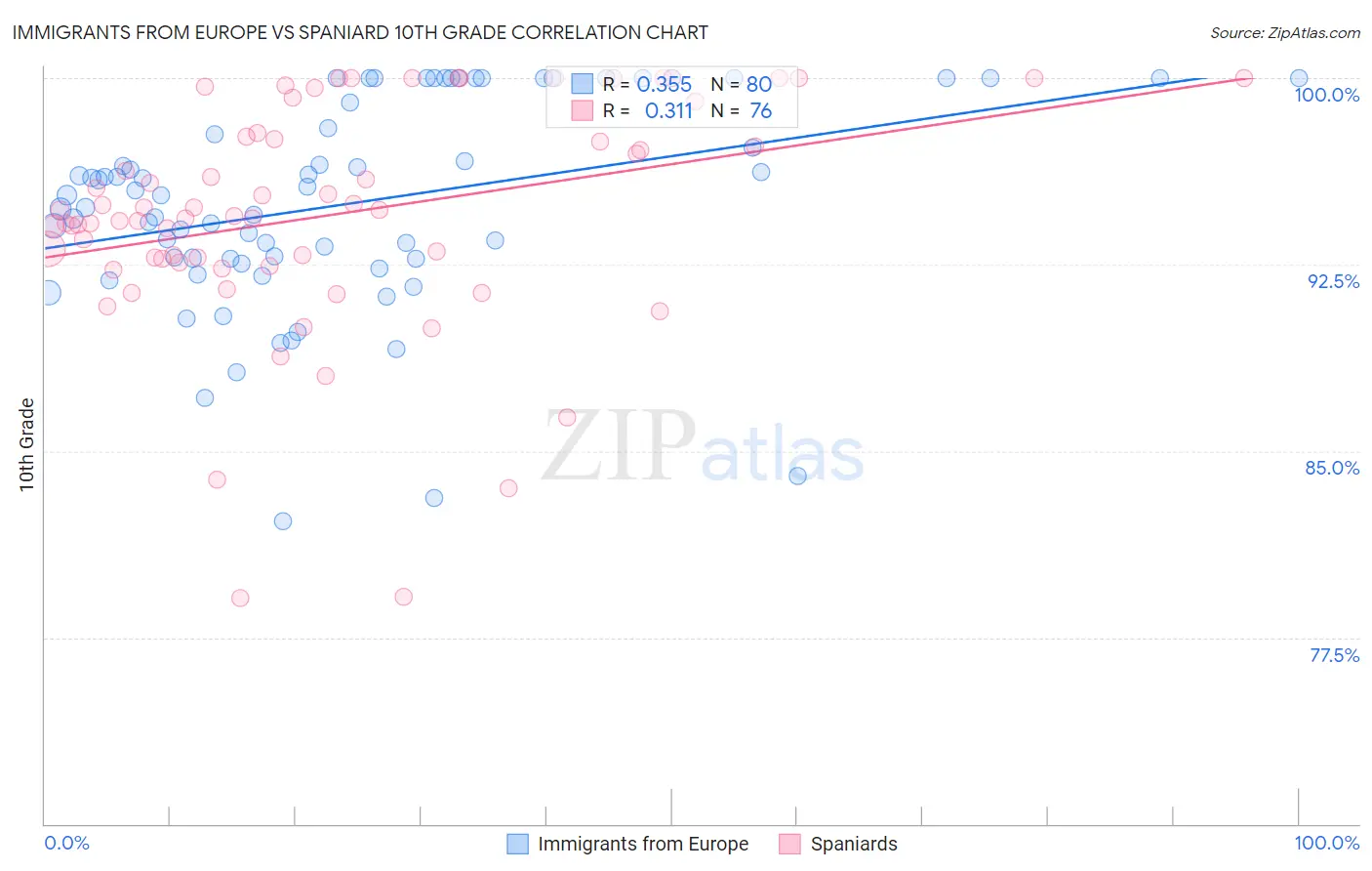 Immigrants from Europe vs Spaniard 10th Grade