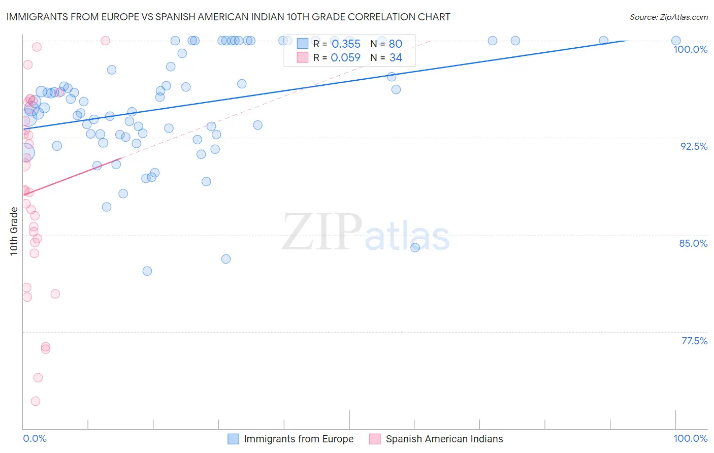 Immigrants from Europe vs Spanish American Indian 10th Grade