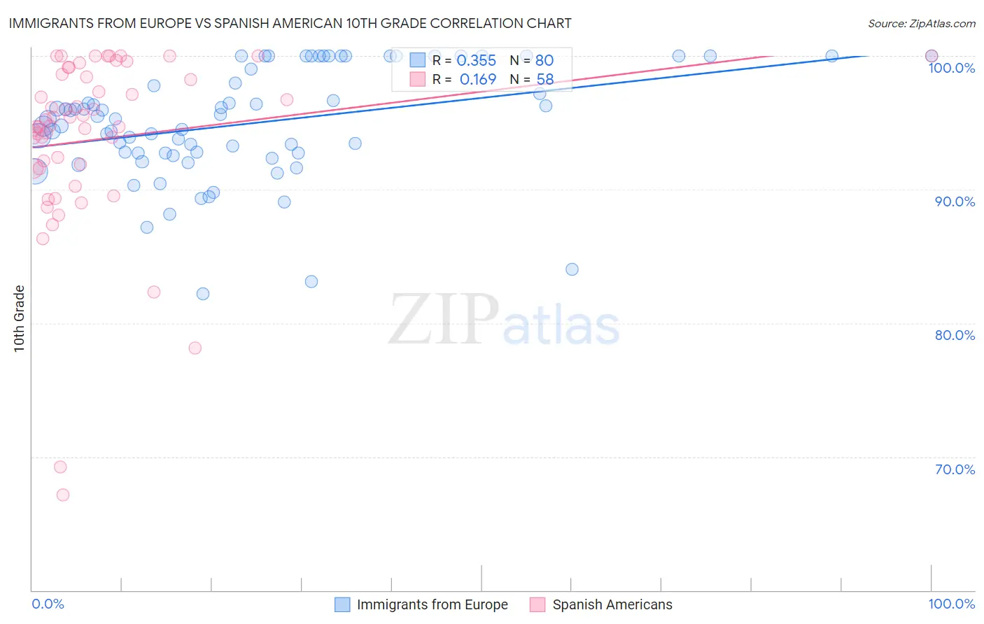 Immigrants from Europe vs Spanish American 10th Grade