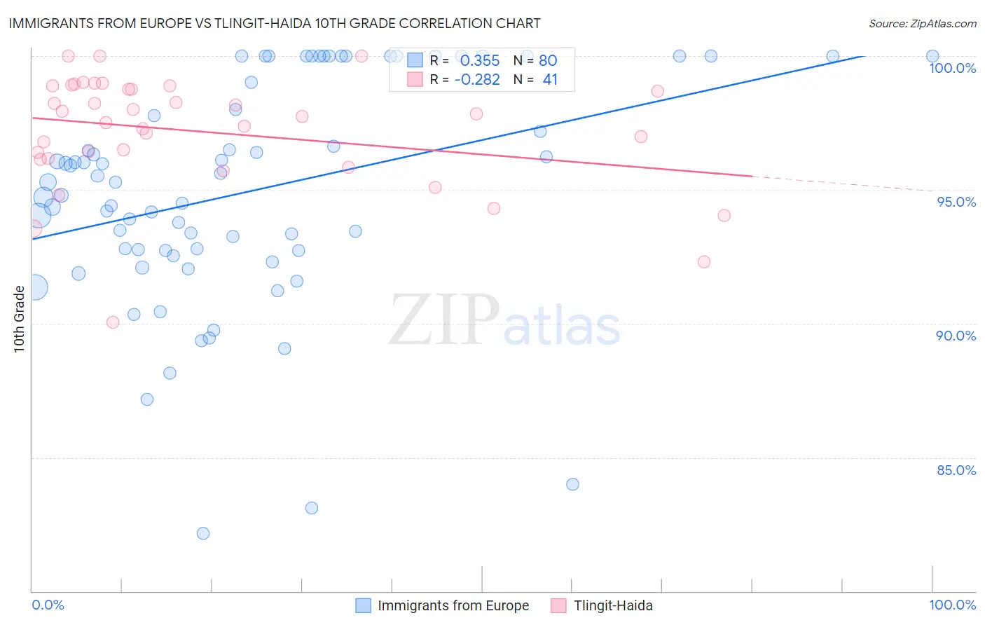 Immigrants from Europe vs Tlingit-Haida 10th Grade