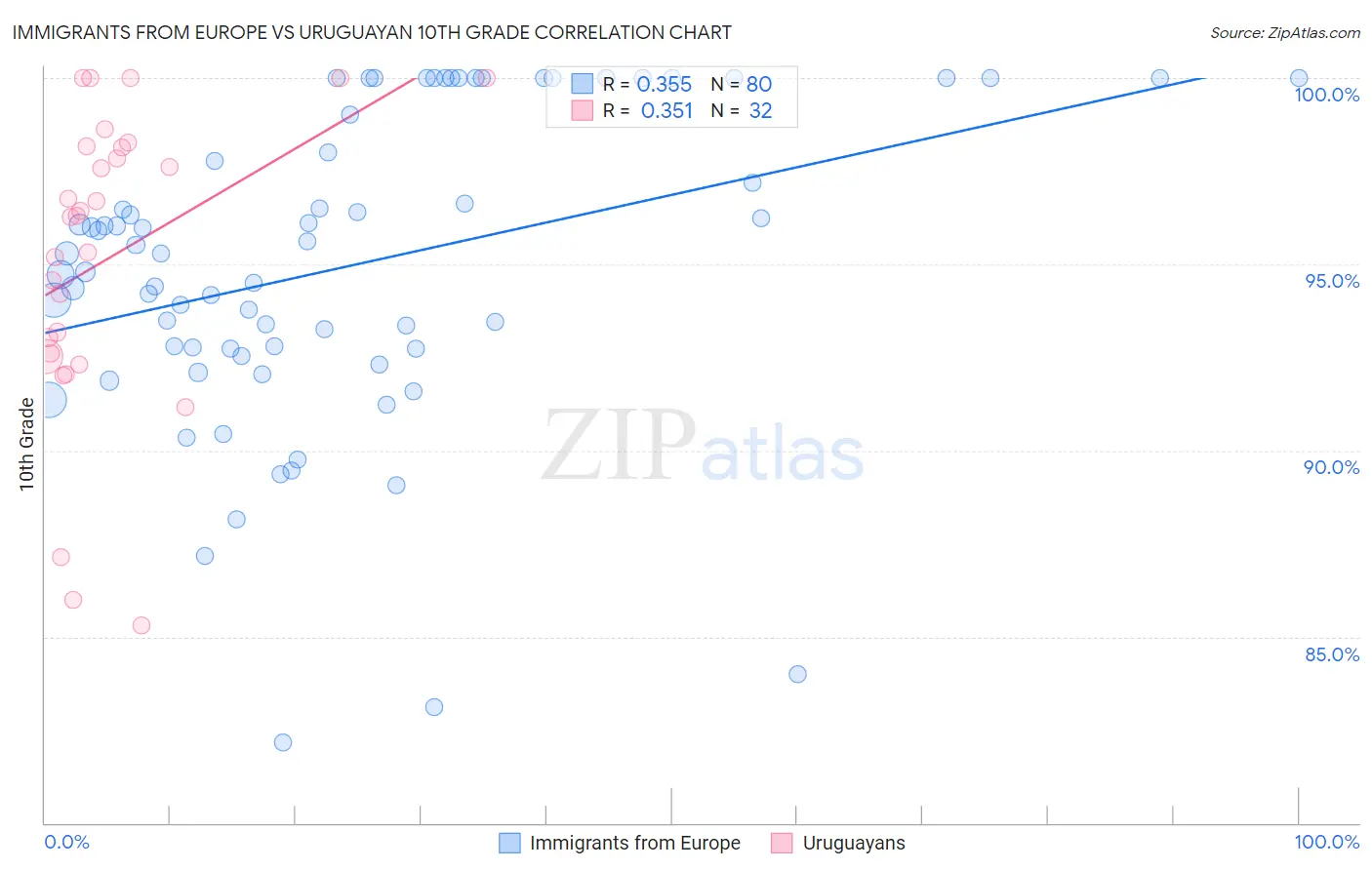 Immigrants from Europe vs Uruguayan 10th Grade