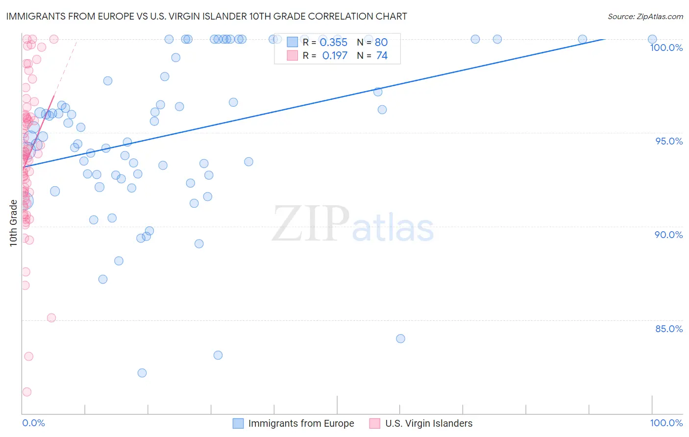 Immigrants from Europe vs U.S. Virgin Islander 10th Grade