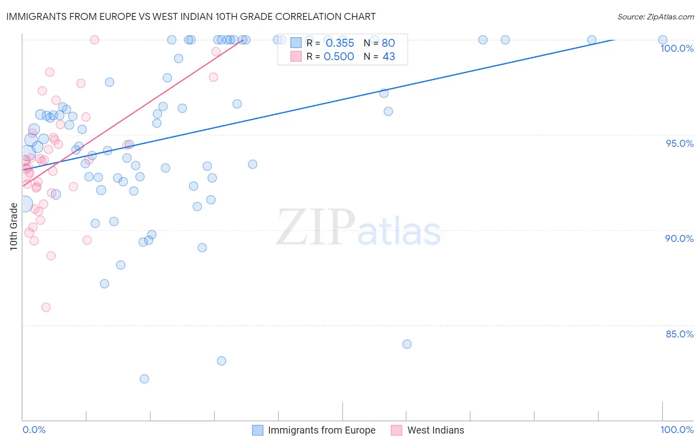 Immigrants from Europe vs West Indian 10th Grade