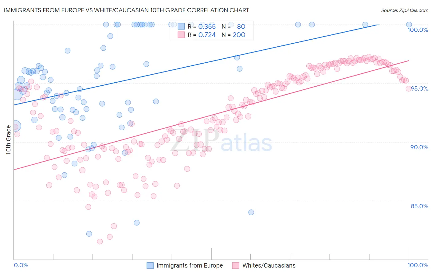 Immigrants from Europe vs White/Caucasian 10th Grade