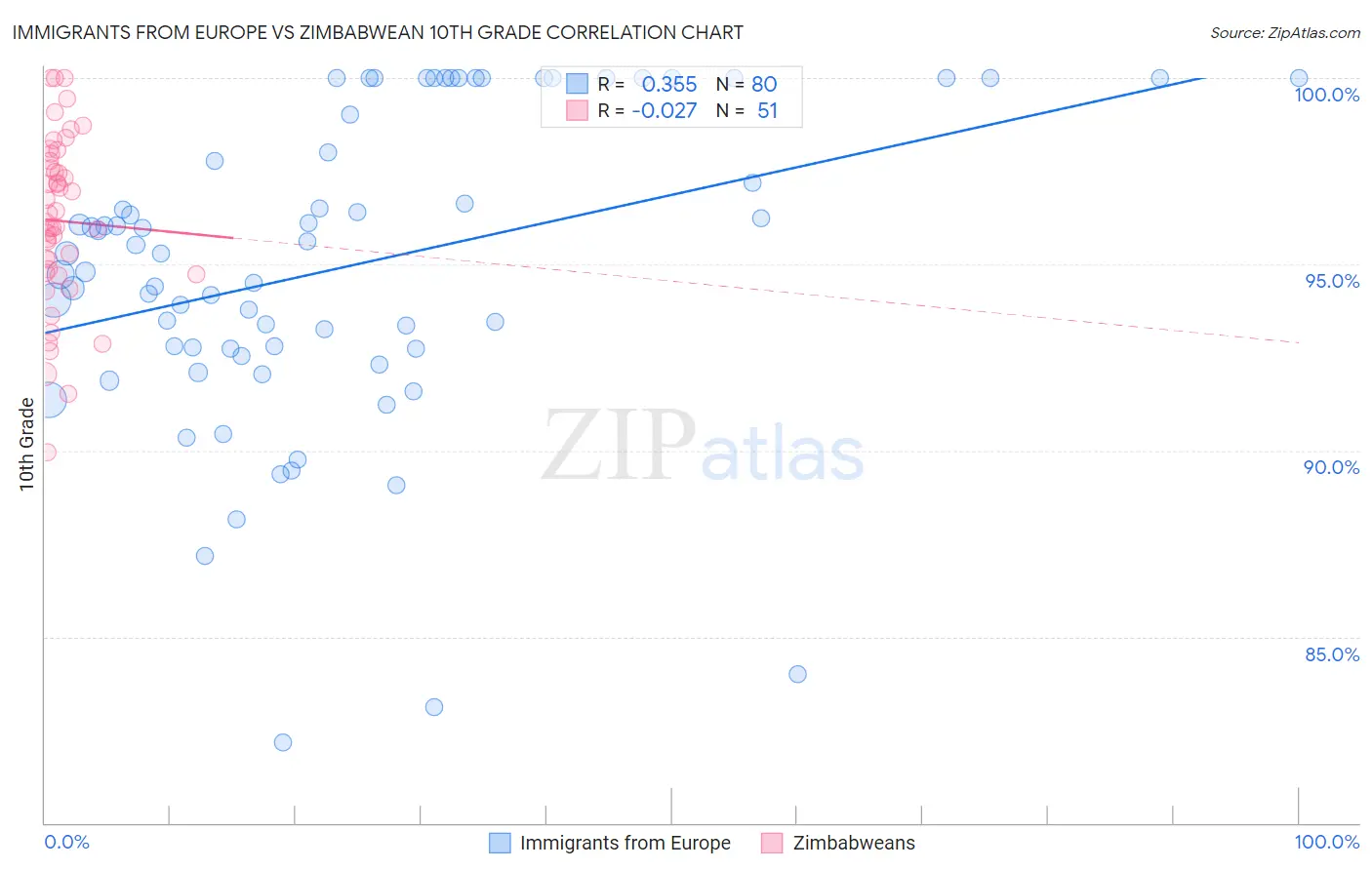 Immigrants from Europe vs Zimbabwean 10th Grade