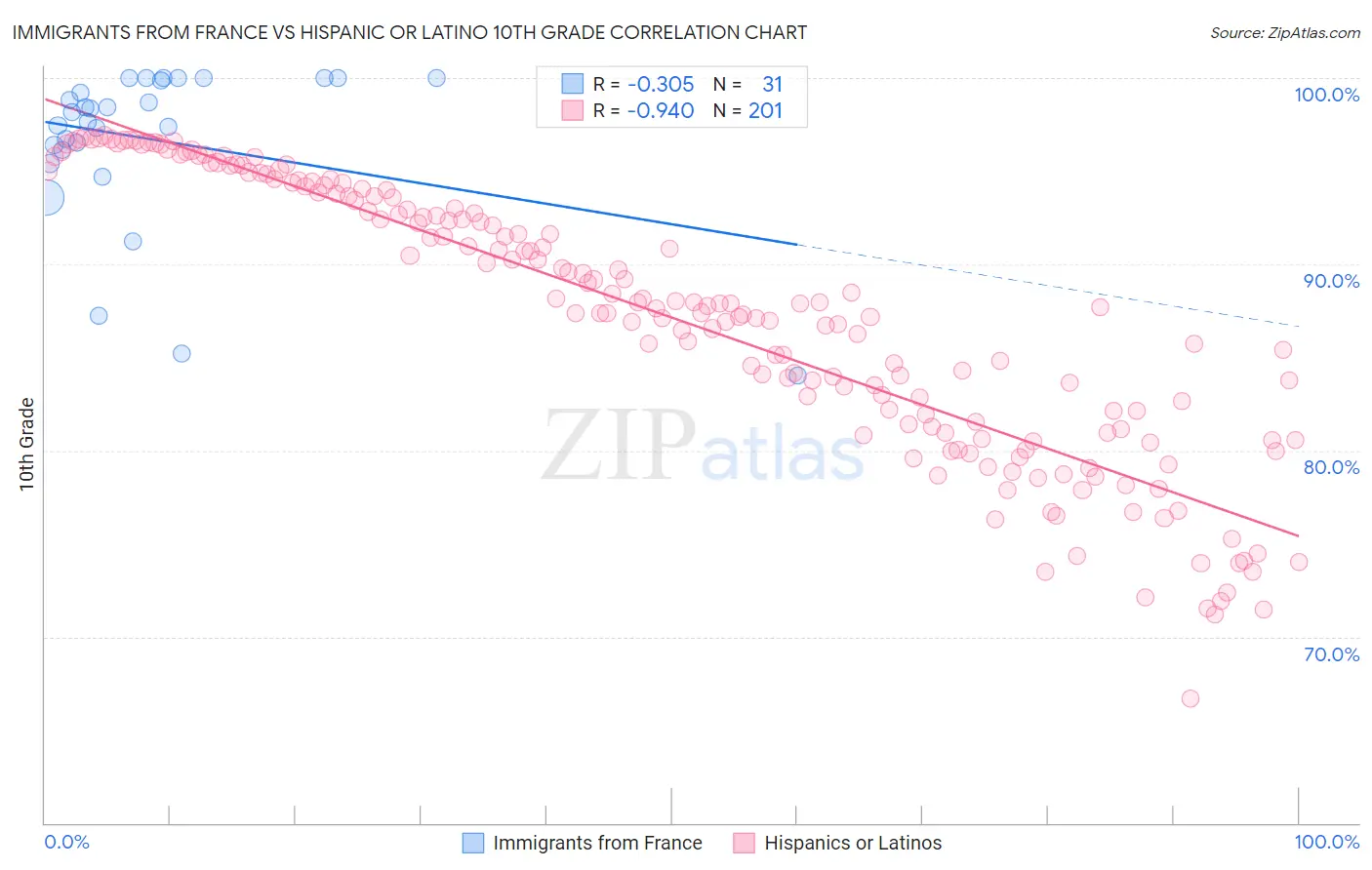 Immigrants from France vs Hispanic or Latino 10th Grade