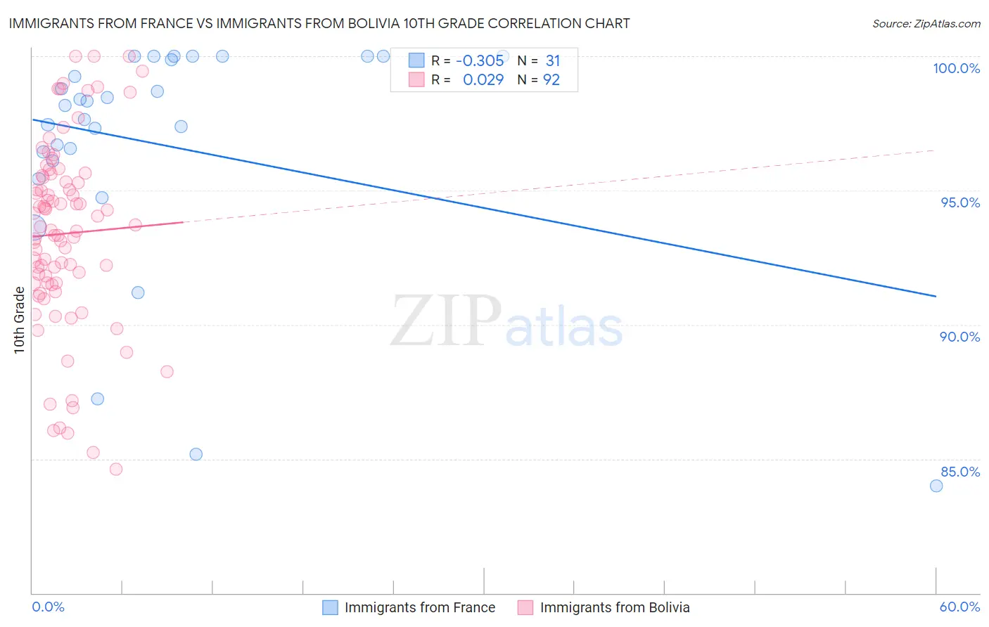 Immigrants from France vs Immigrants from Bolivia 10th Grade