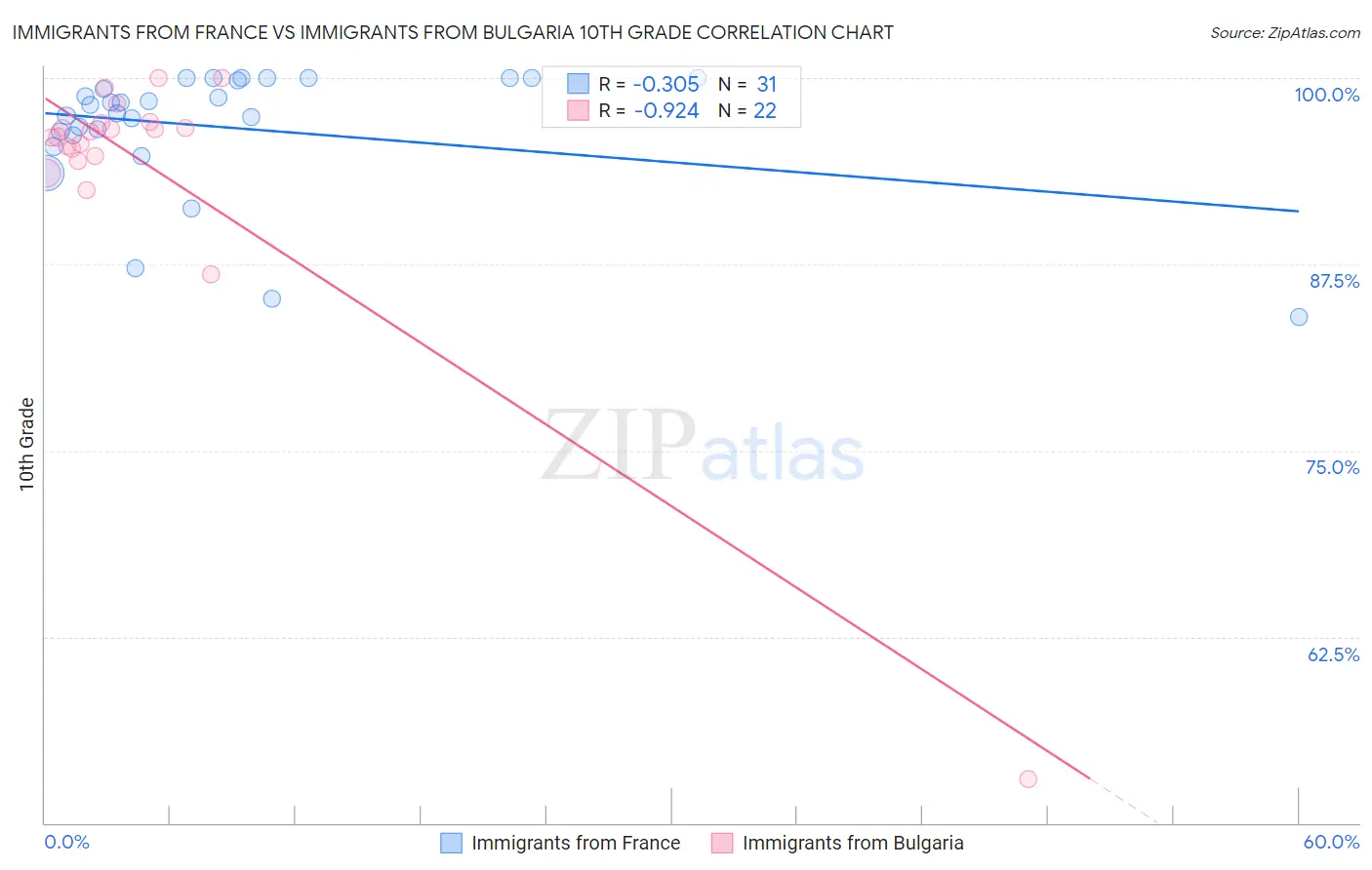 Immigrants from France vs Immigrants from Bulgaria 10th Grade