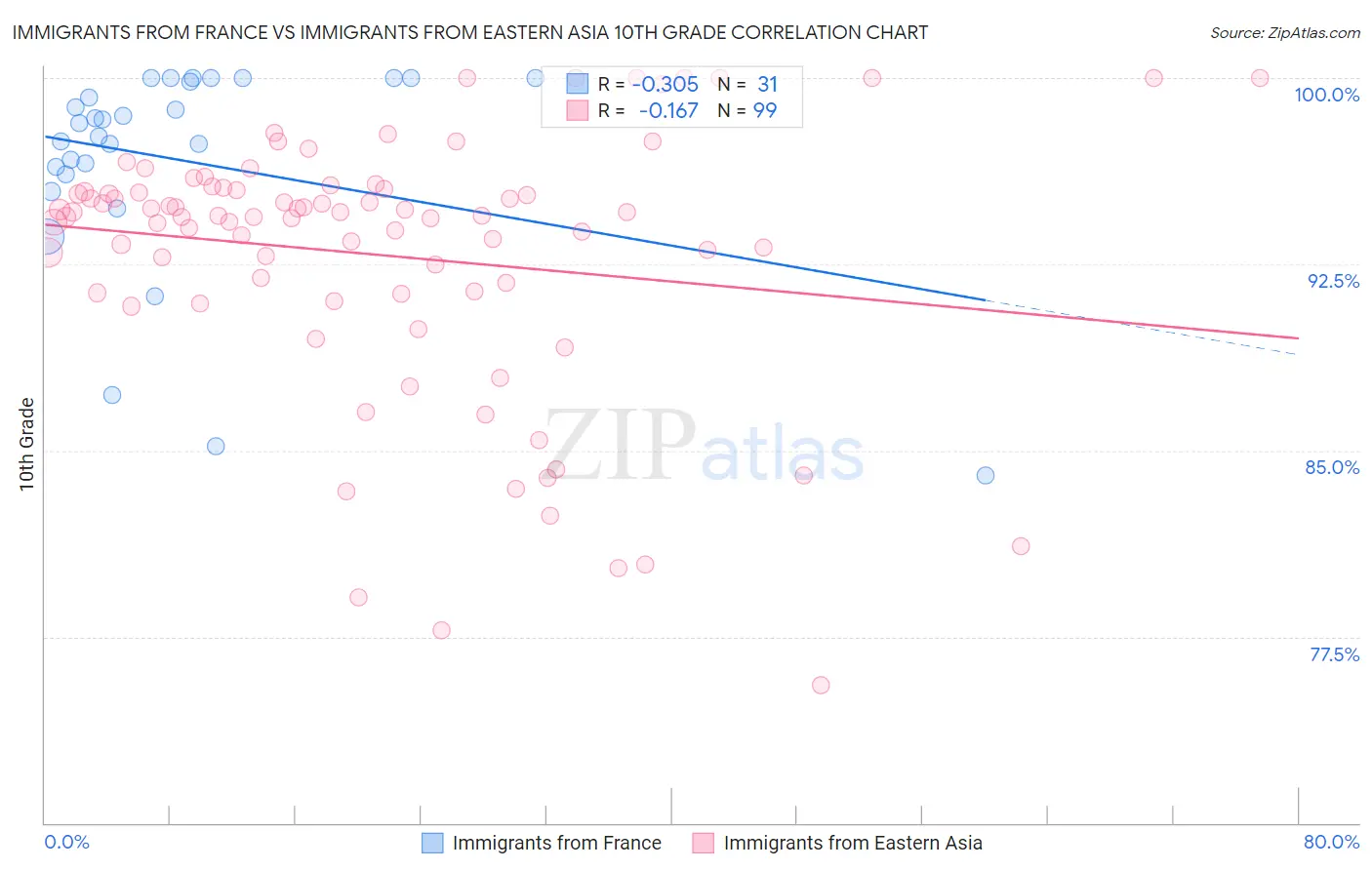 Immigrants from France vs Immigrants from Eastern Asia 10th Grade