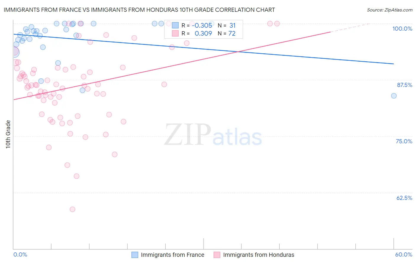 Immigrants from France vs Immigrants from Honduras 10th Grade