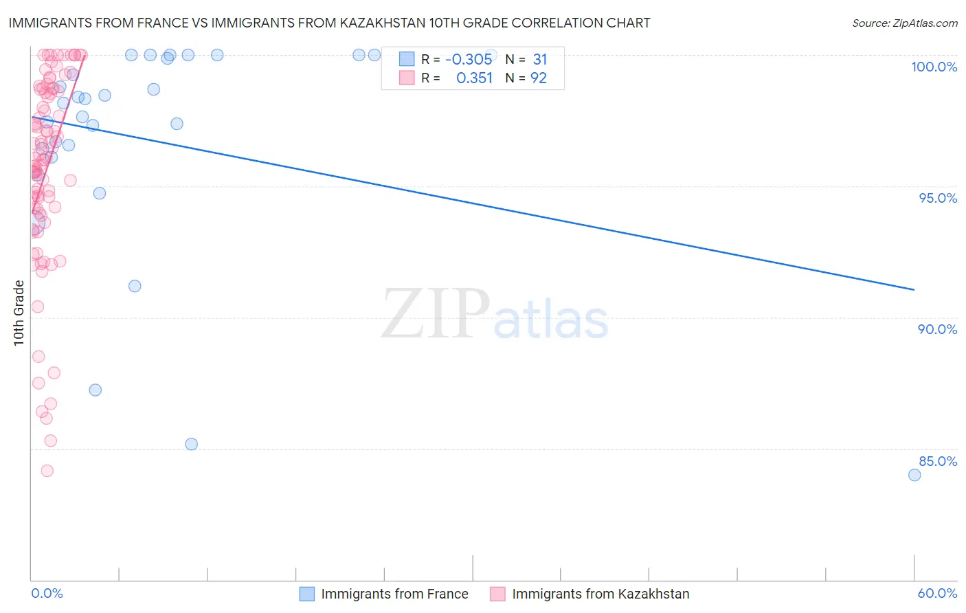 Immigrants from France vs Immigrants from Kazakhstan 10th Grade