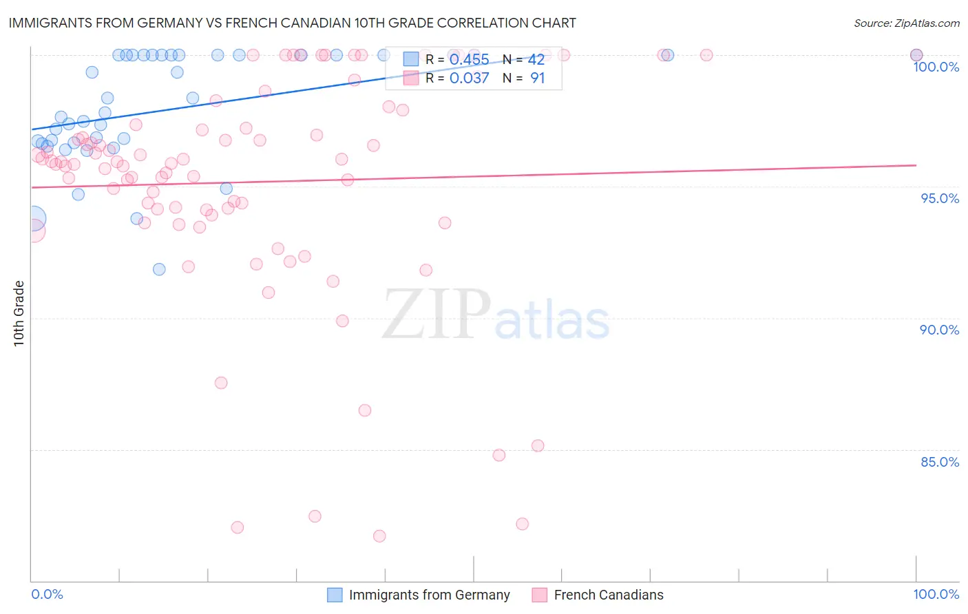Immigrants from Germany vs French Canadian 10th Grade