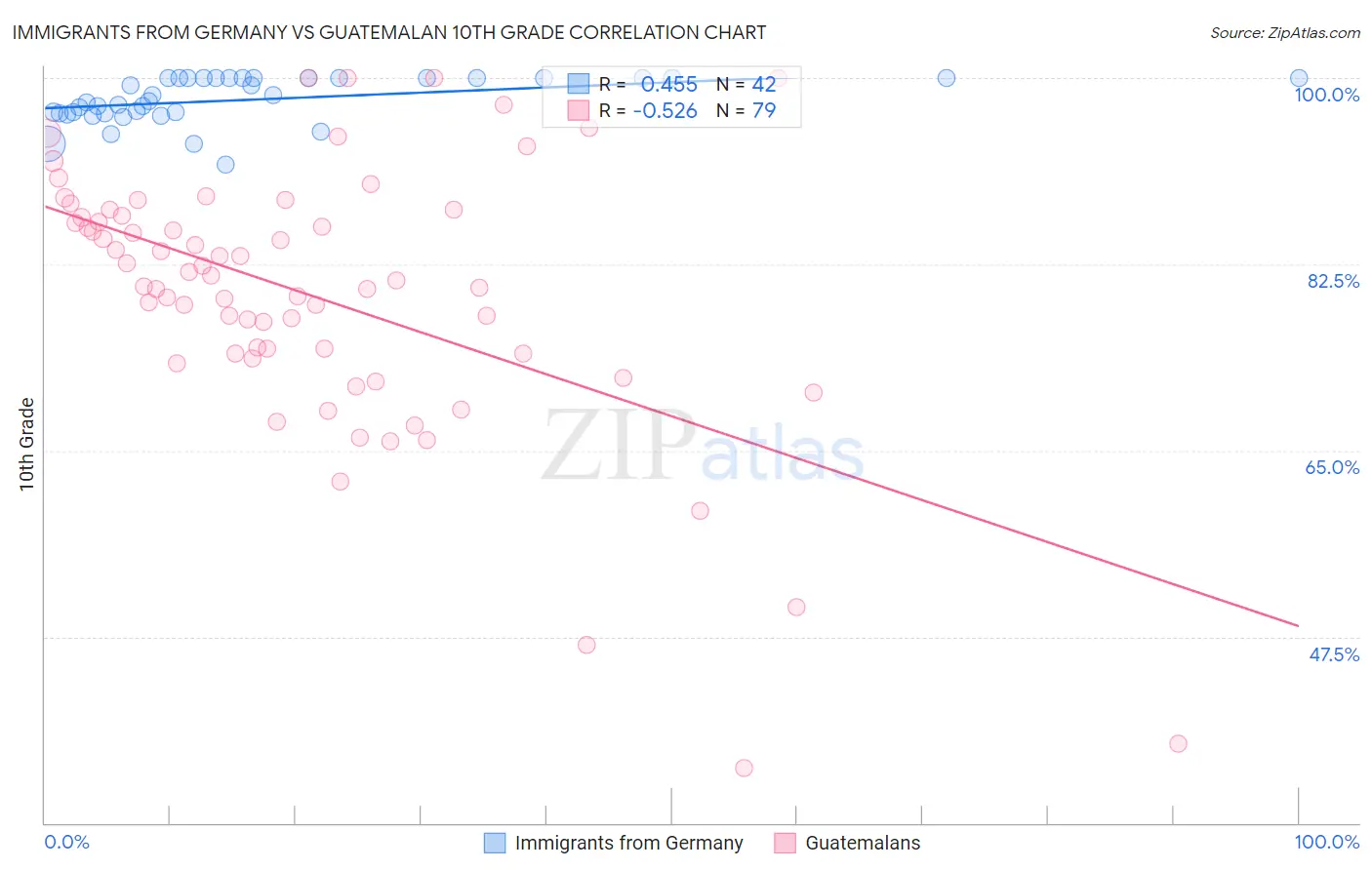 Immigrants from Germany vs Guatemalan 10th Grade