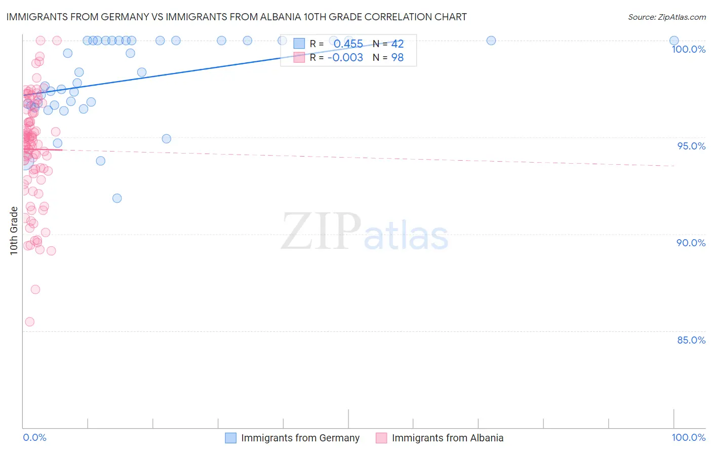 Immigrants from Germany vs Immigrants from Albania 10th Grade