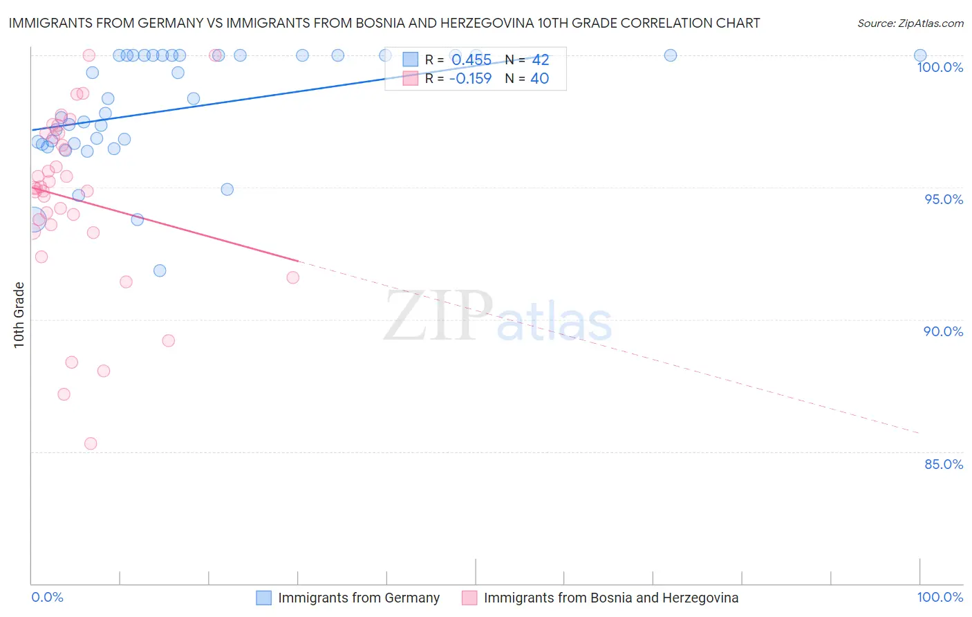 Immigrants from Germany vs Immigrants from Bosnia and Herzegovina 10th Grade