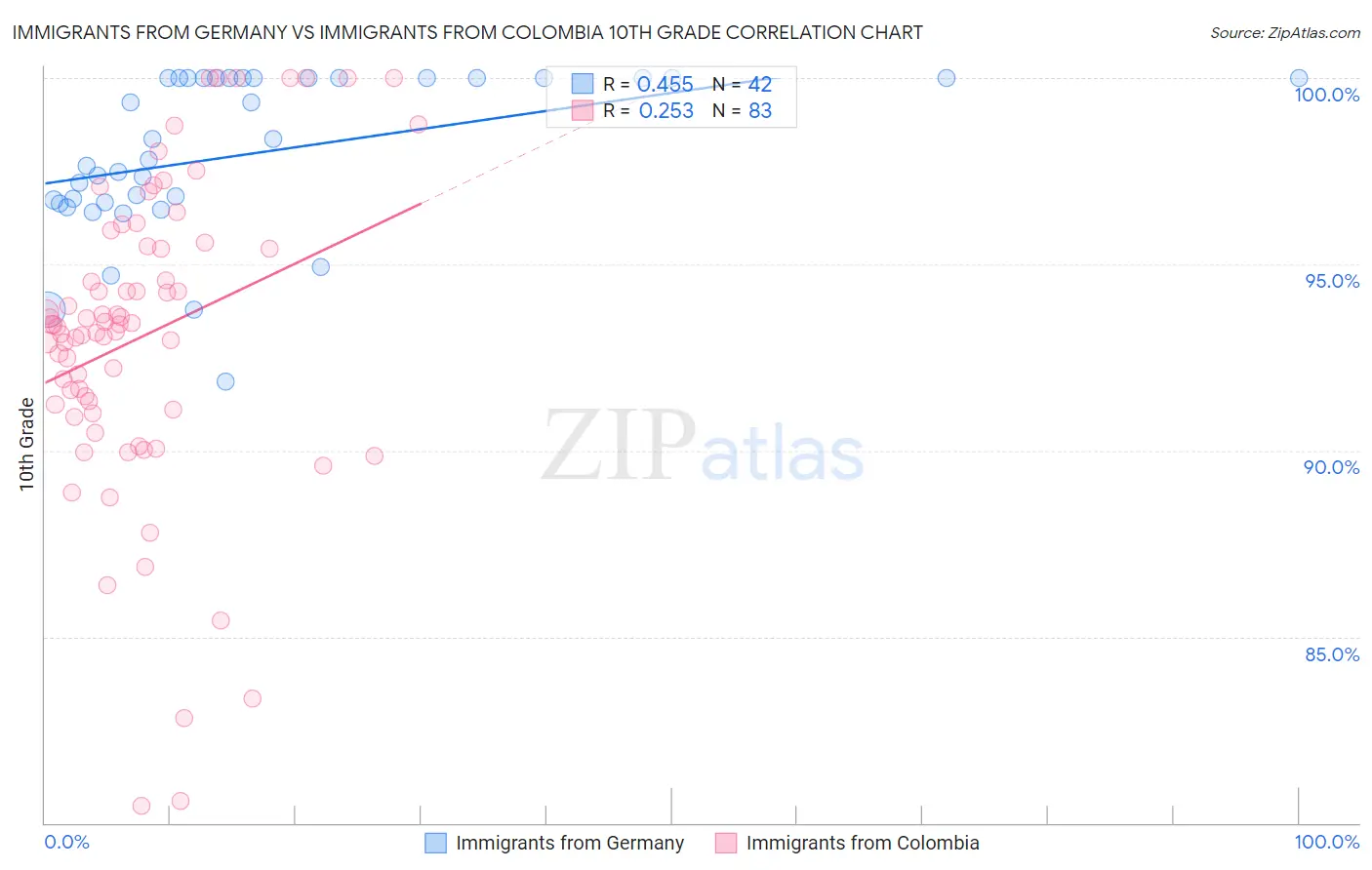 Immigrants from Germany vs Immigrants from Colombia 10th Grade