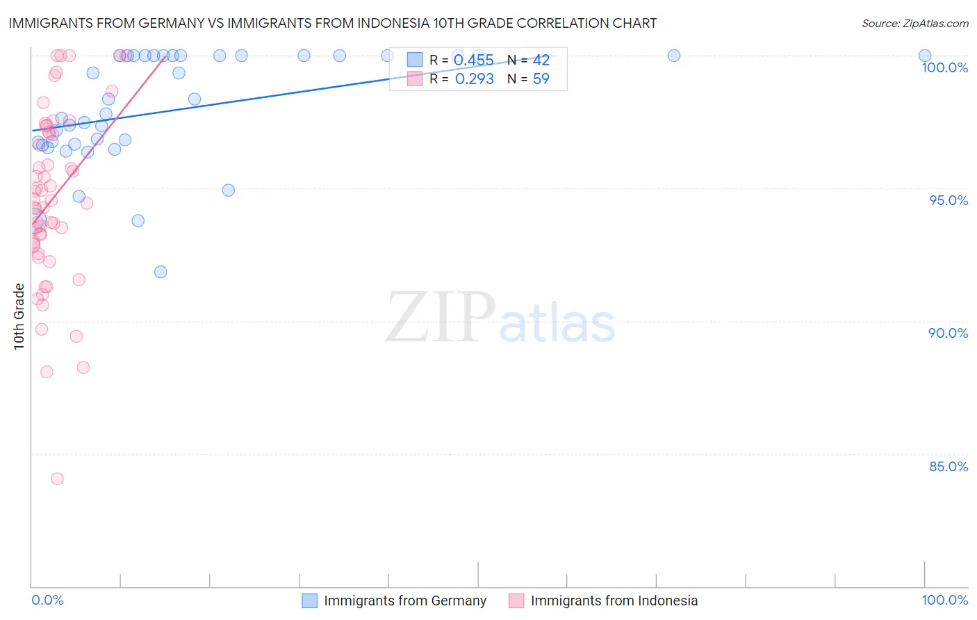 Immigrants from Germany vs Immigrants from Indonesia 10th Grade