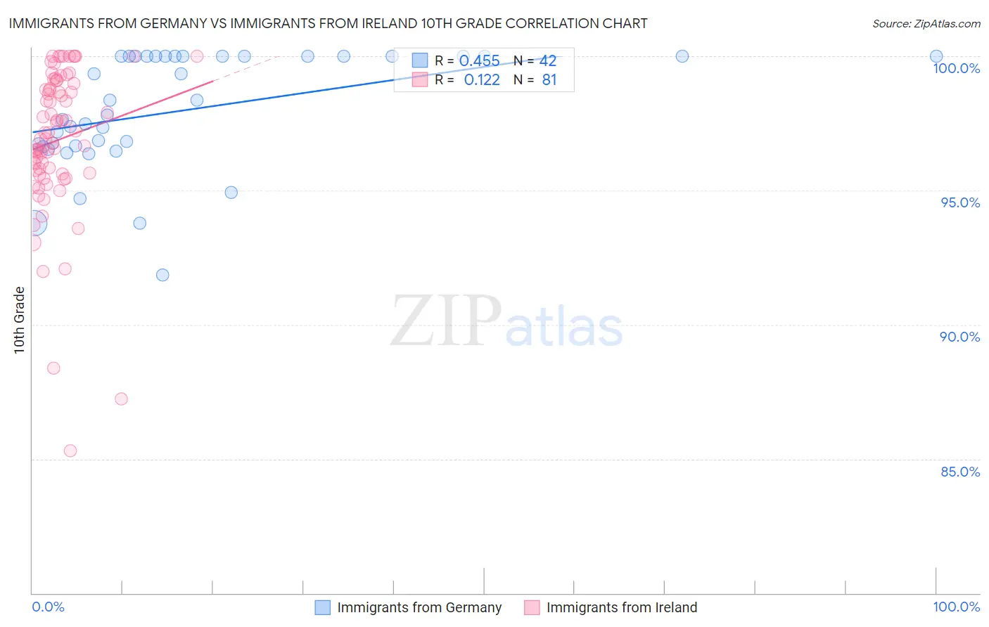 Immigrants from Germany vs Immigrants from Ireland 10th Grade