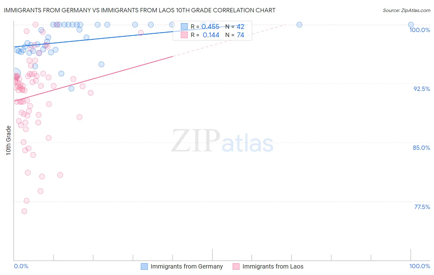 Immigrants from Germany vs Immigrants from Laos 10th Grade