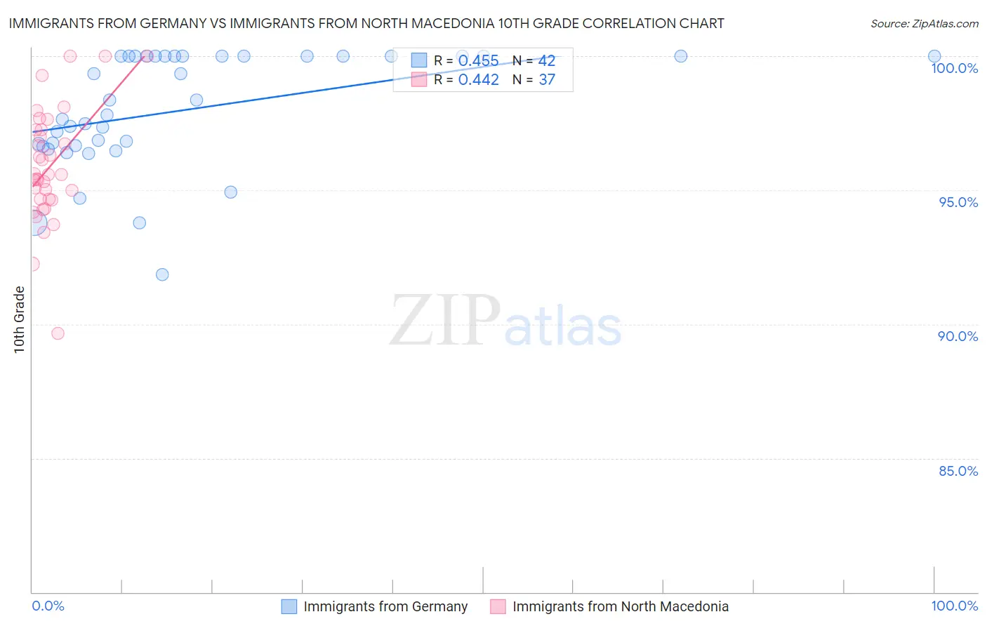 Immigrants from Germany vs Immigrants from North Macedonia 10th Grade