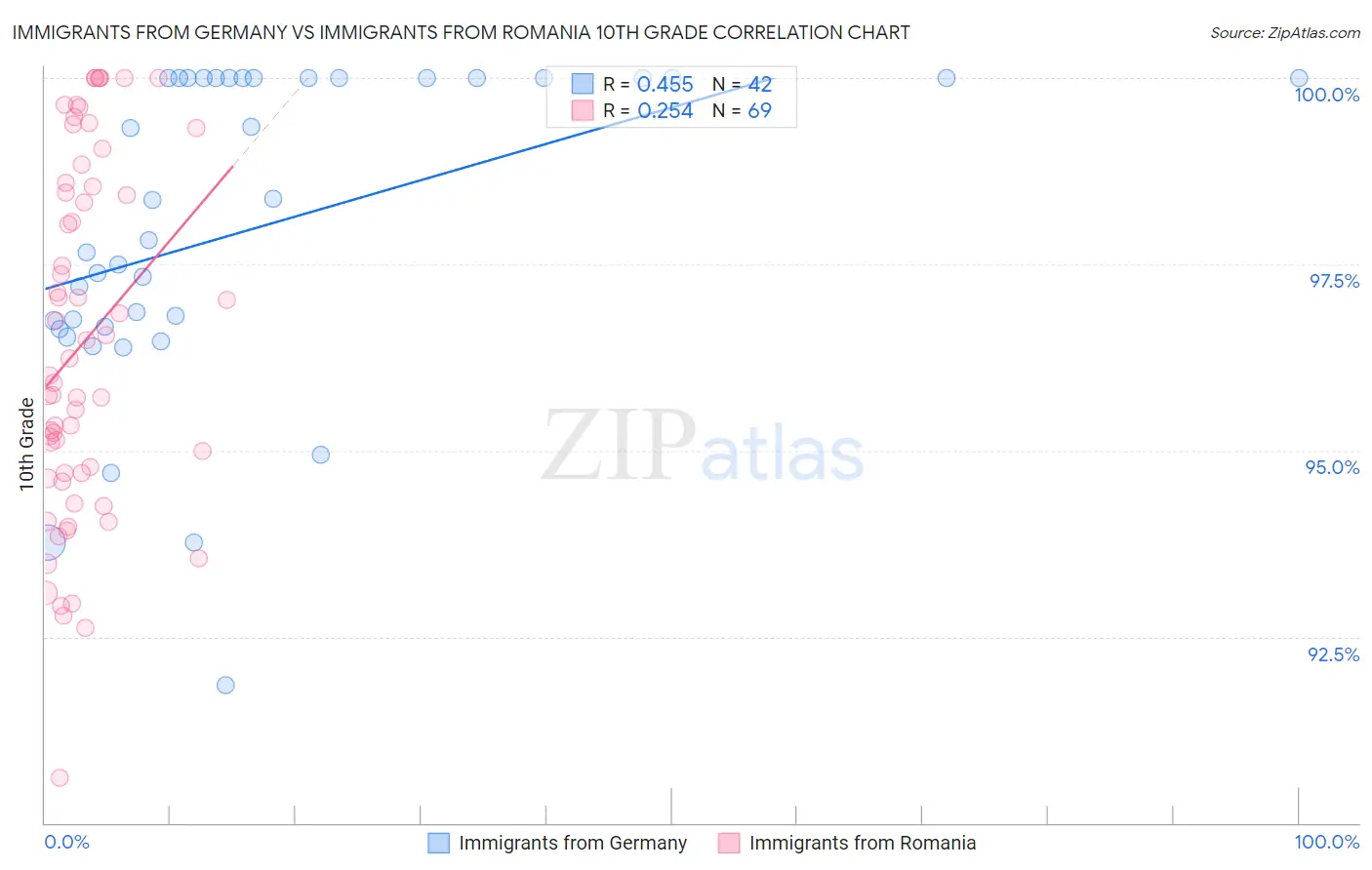 Immigrants from Germany vs Immigrants from Romania 10th Grade