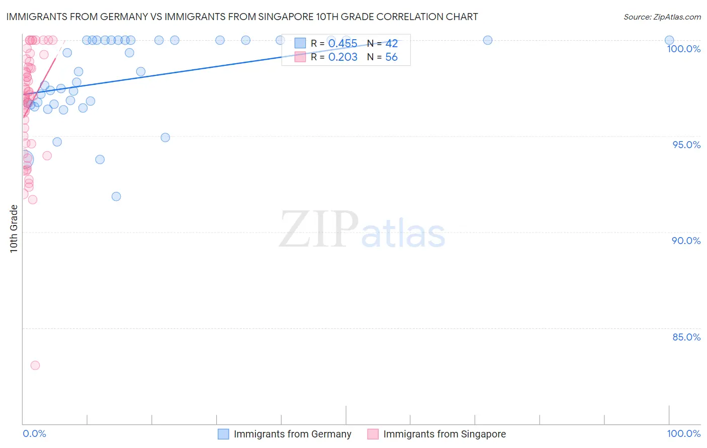 Immigrants from Germany vs Immigrants from Singapore 10th Grade