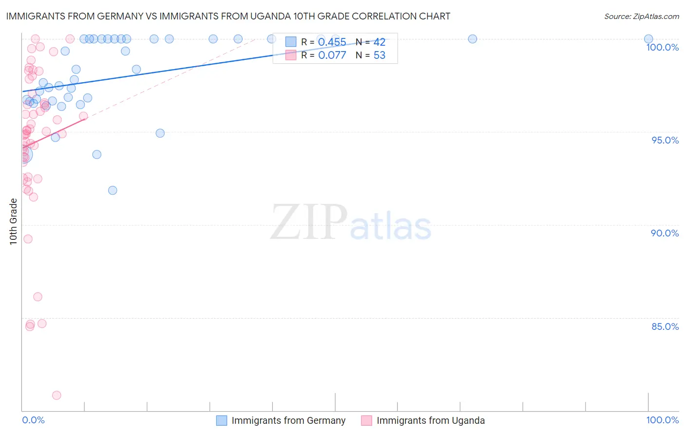 Immigrants from Germany vs Immigrants from Uganda 10th Grade