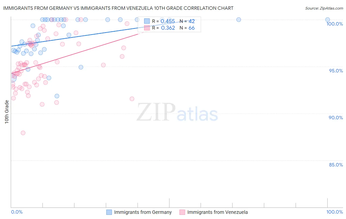 Immigrants from Germany vs Immigrants from Venezuela 10th Grade