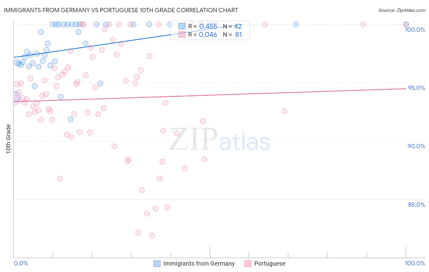 Immigrants from Germany vs Portuguese 10th Grade