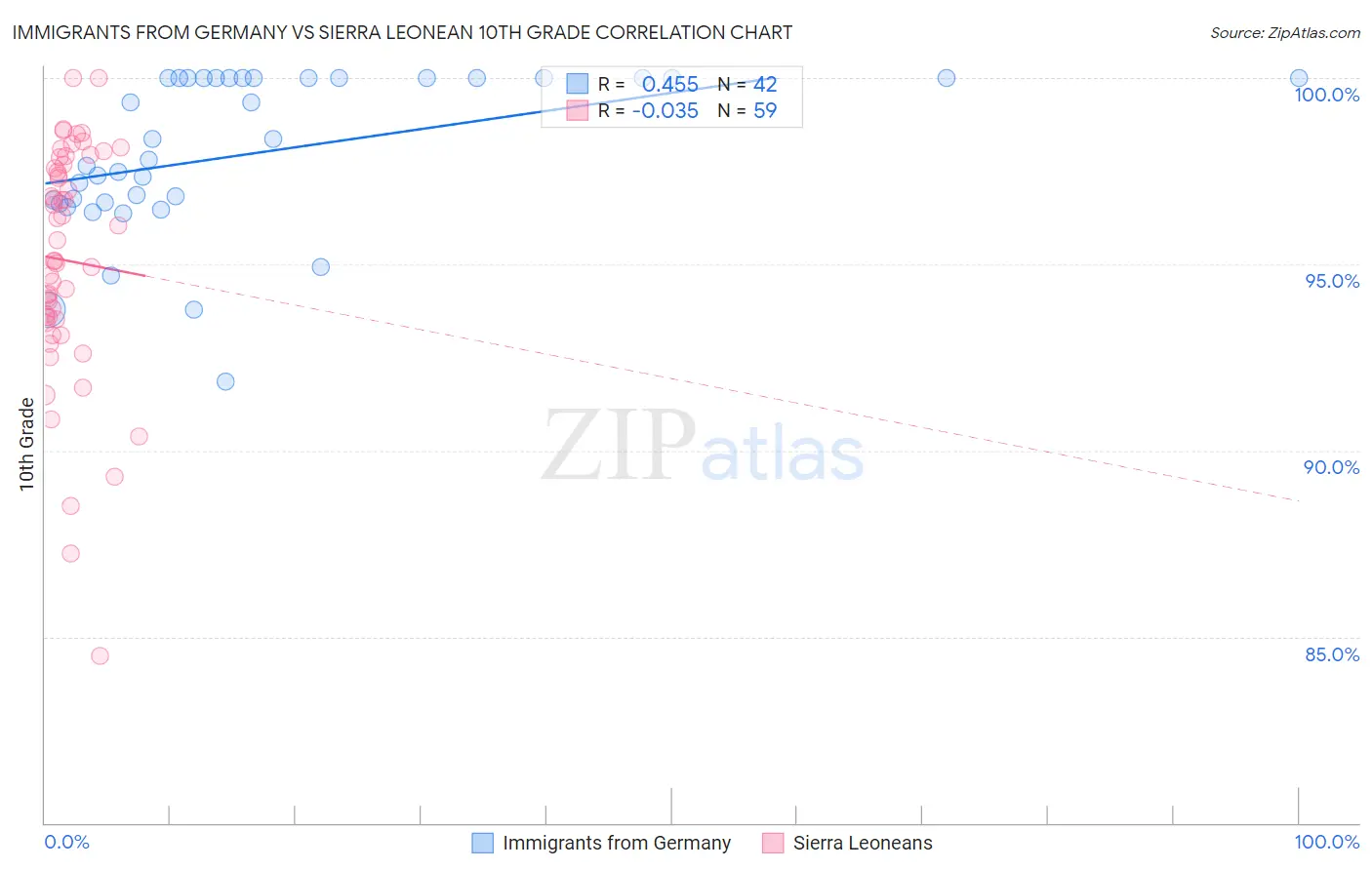 Immigrants from Germany vs Sierra Leonean 10th Grade