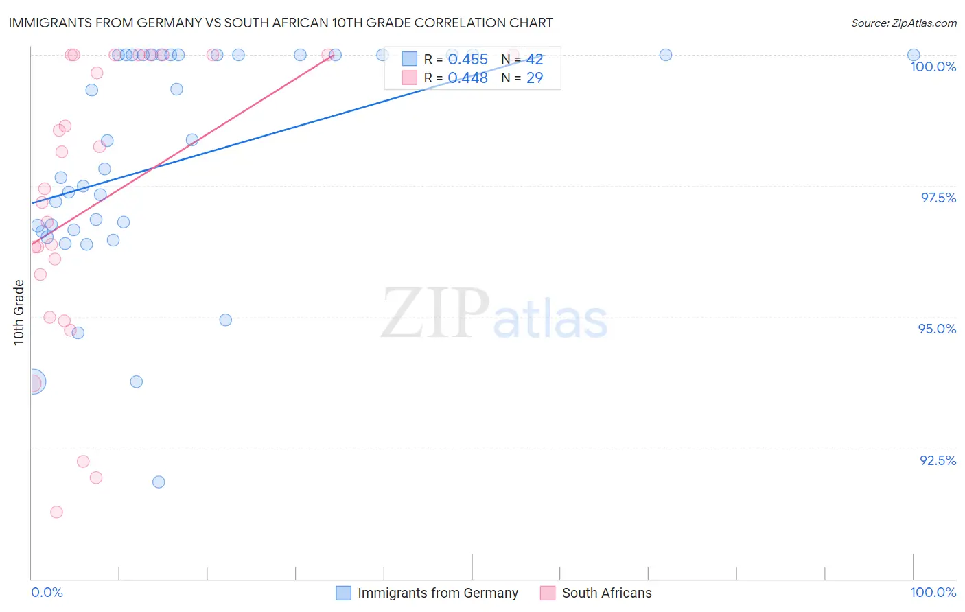 Immigrants from Germany vs South African 10th Grade