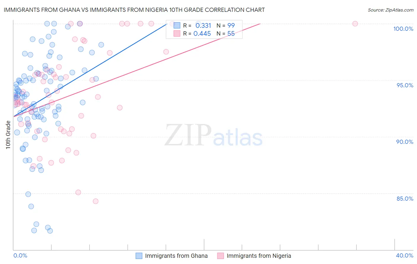 Immigrants from Ghana vs Immigrants from Nigeria 10th Grade
