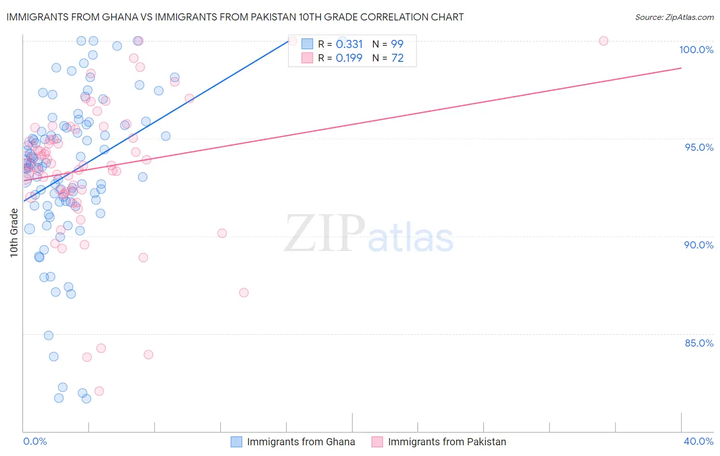 Immigrants from Ghana vs Immigrants from Pakistan 10th Grade