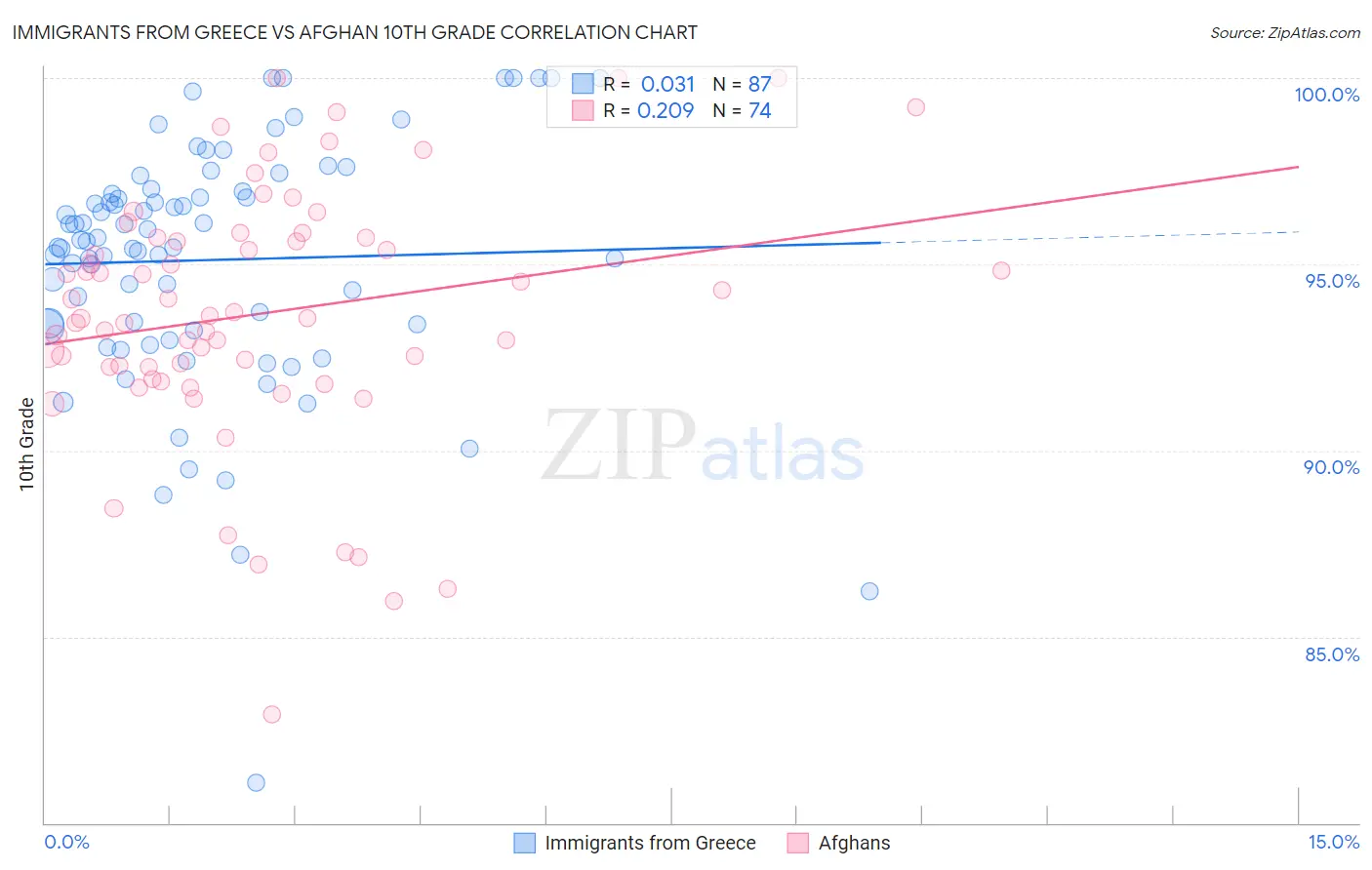 Immigrants from Greece vs Afghan 10th Grade