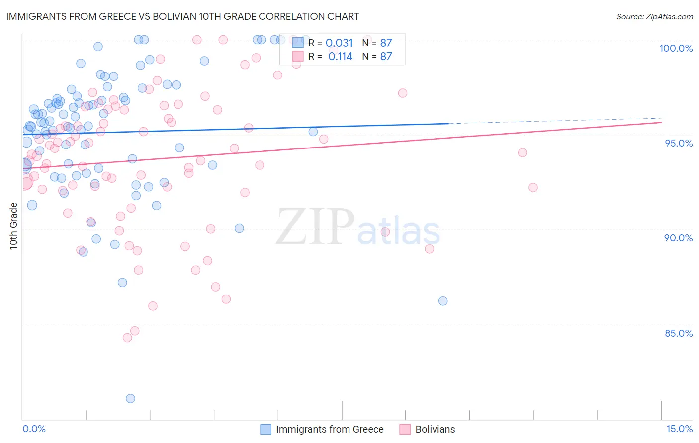 Immigrants from Greece vs Bolivian 10th Grade